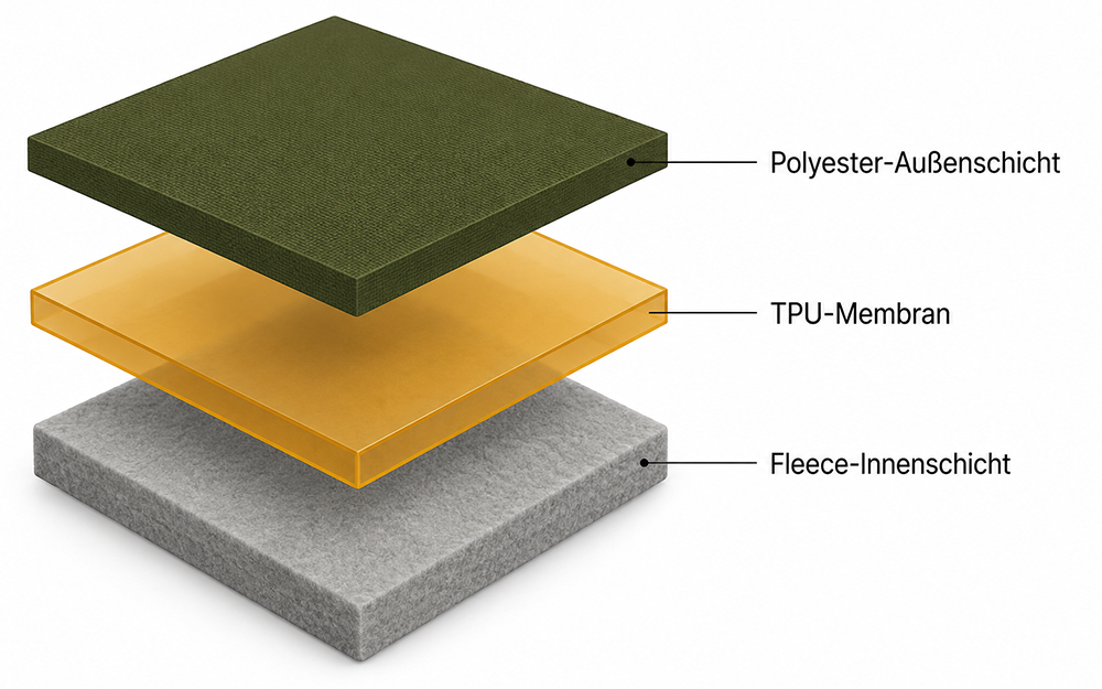 Aufbau von Softshell Material